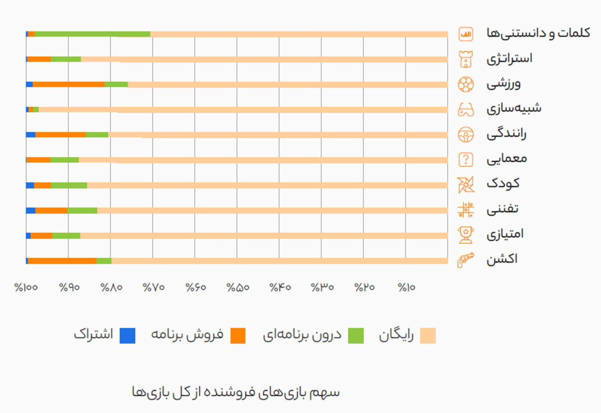 انواع بازی ها بازار