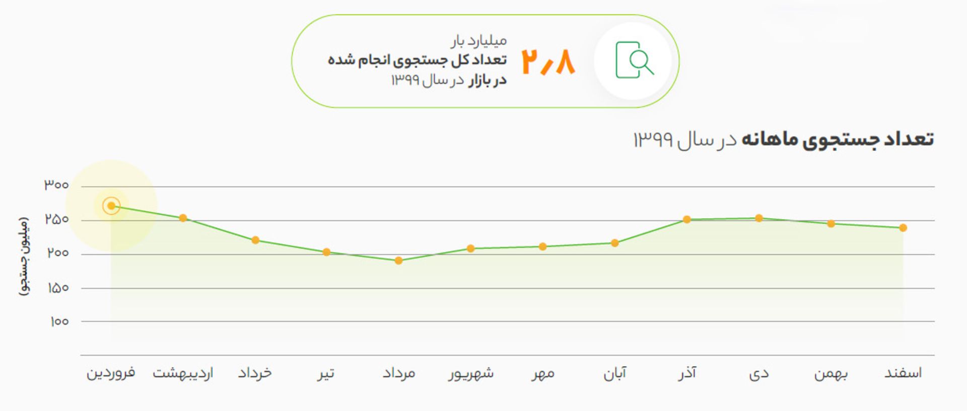 تعداد سرچ ماهانه بازار