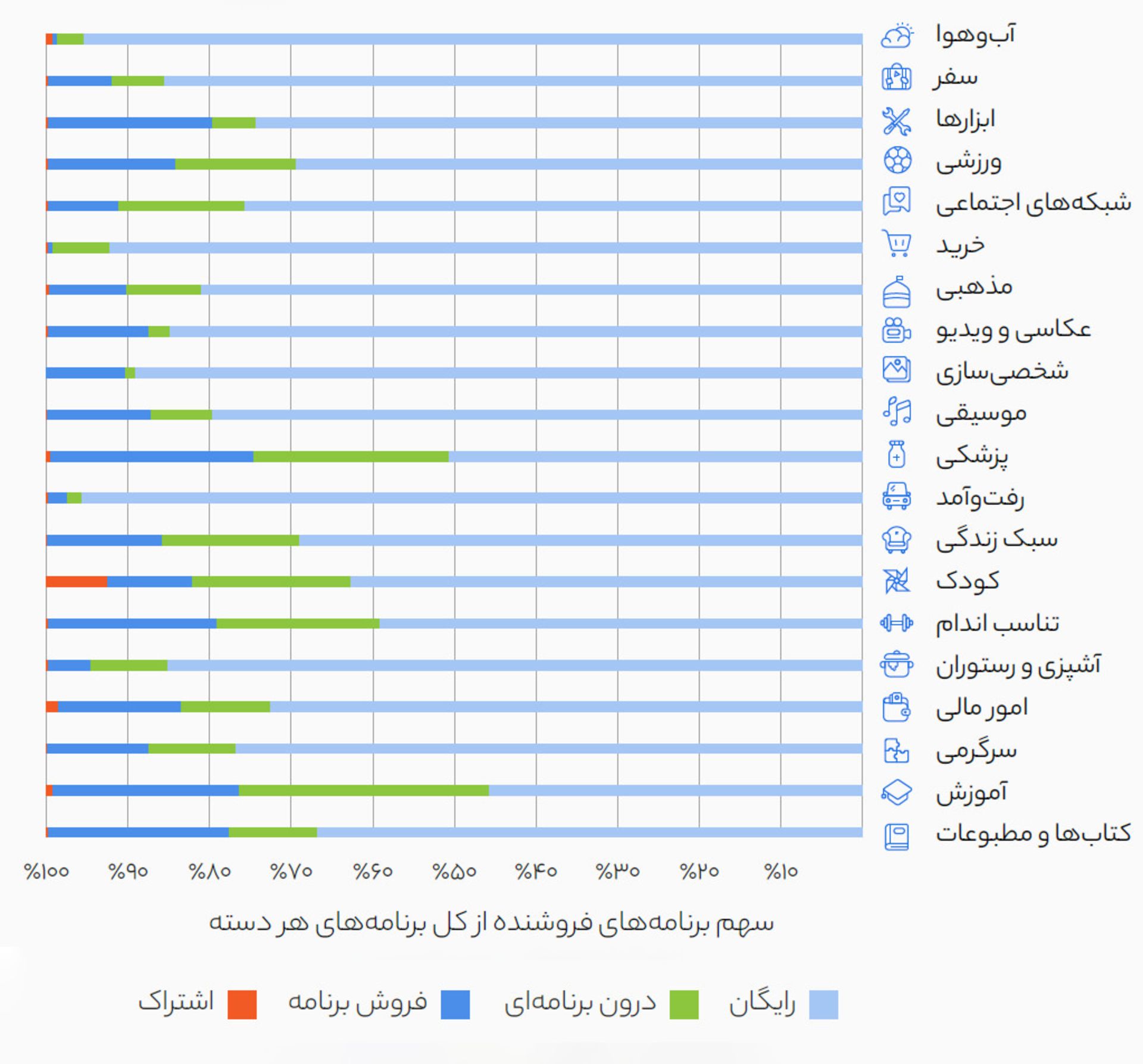 آمار نوع برنامه های بازار