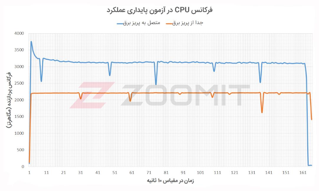 فرکانس پردازنده Katana GF66 در آزمون پایداری عملکرد