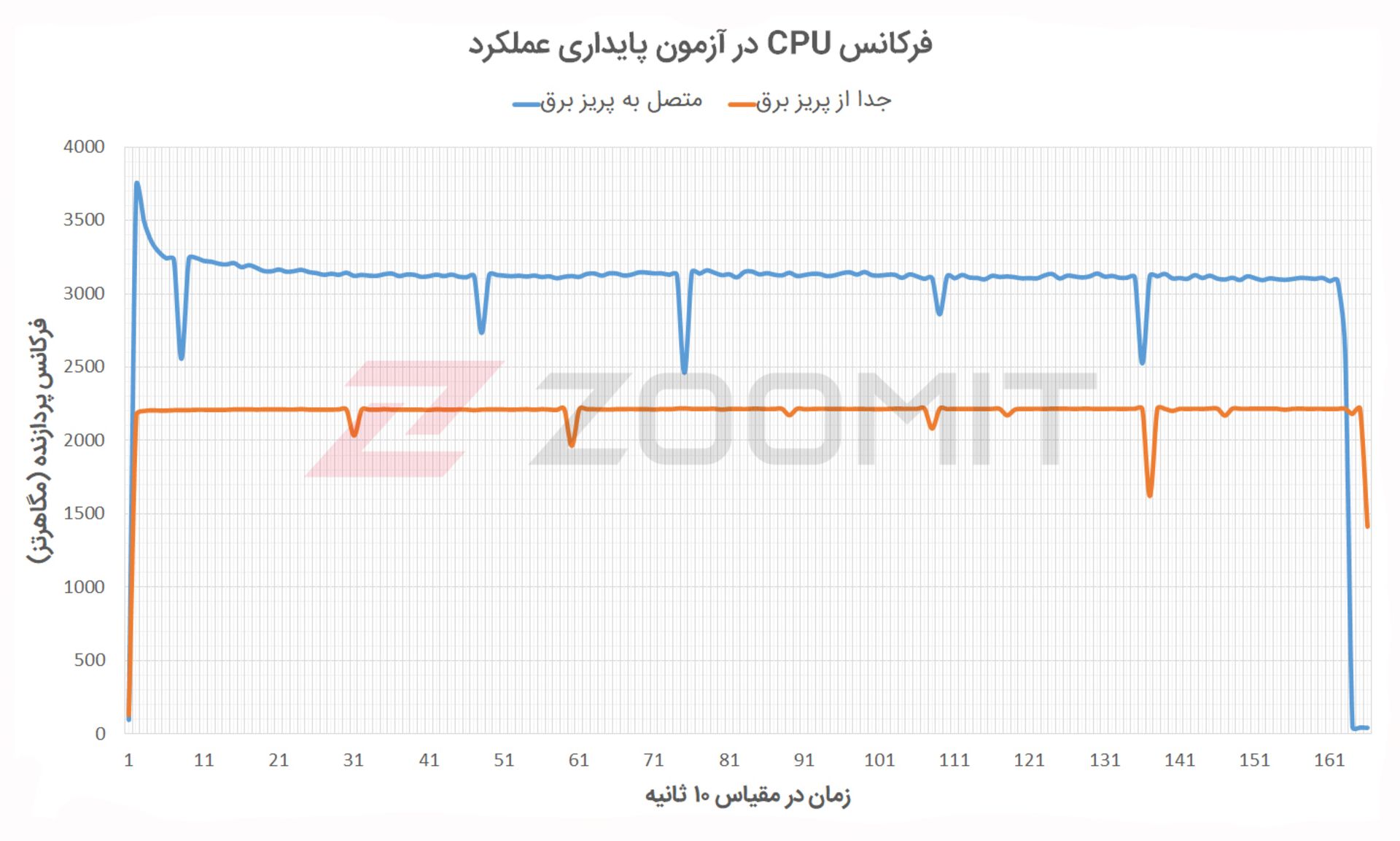 فرکانس پردازنده Katana GF66 در آزمون پایداری عملکرد