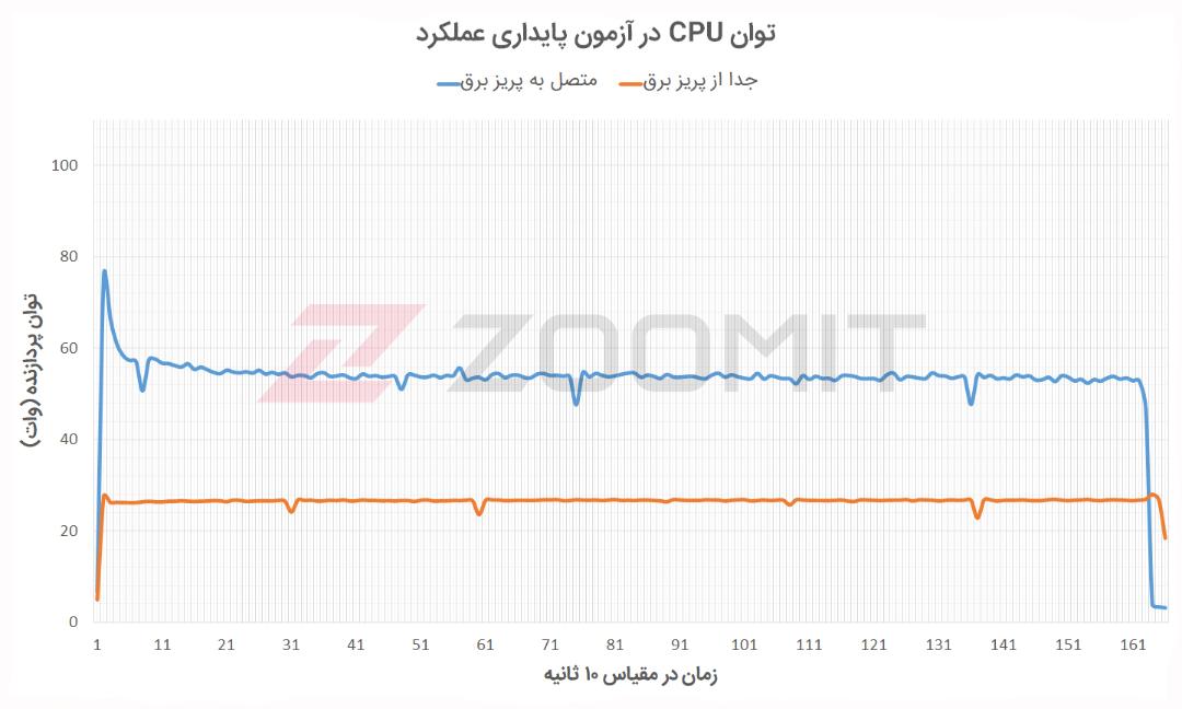 توان مصرفی پردازنده Katana GF66 در آزمون پایداری عملکرد