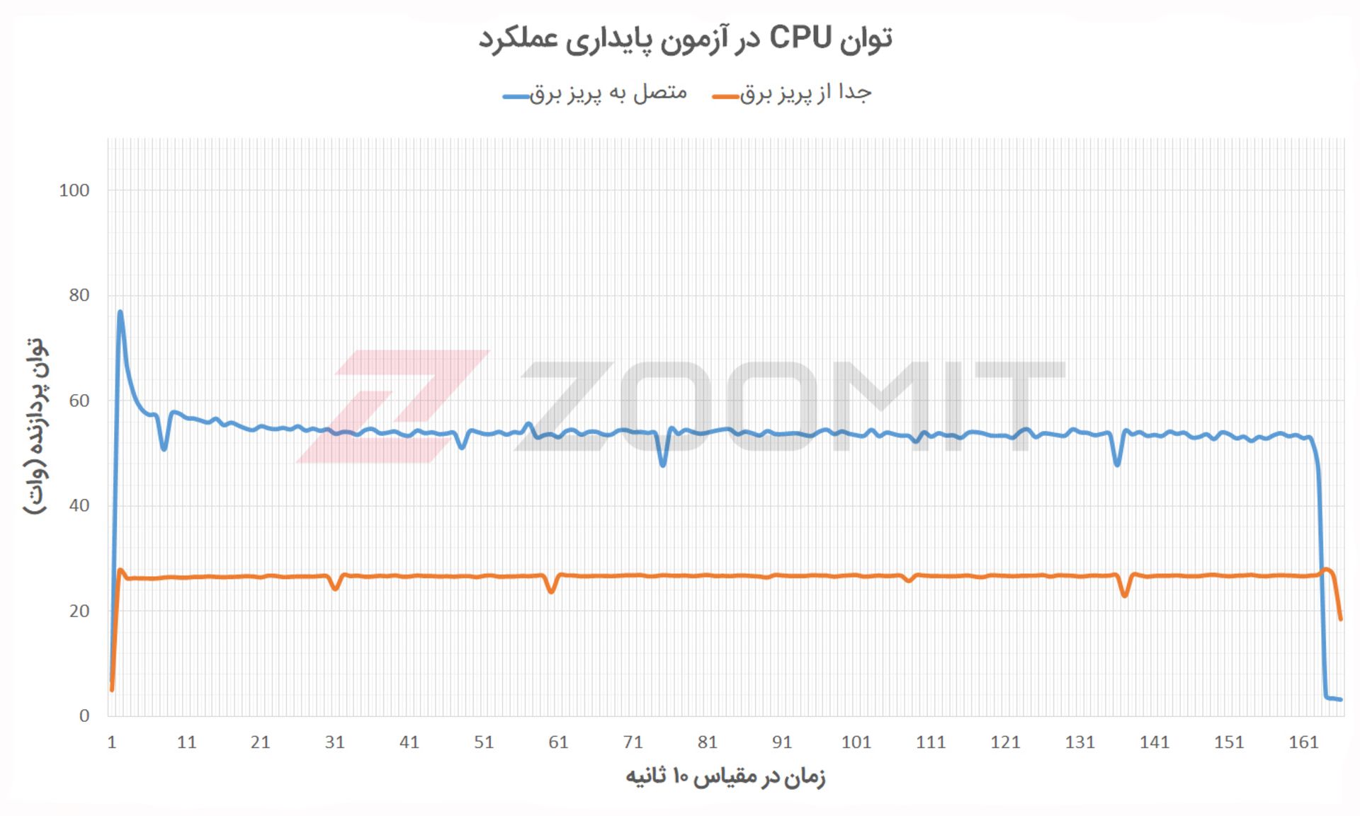 توان مصرفی پردازنده Katana GF66 در آزمون پایداری عملکرد