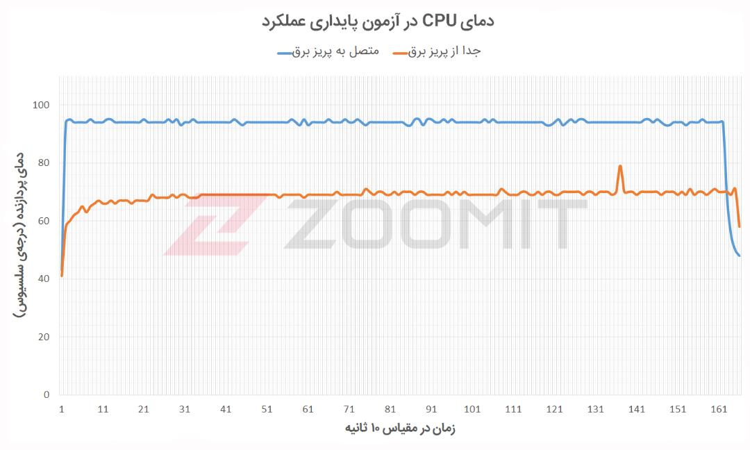 دمای پردازنده Katana GF66 در آزمون پایداری عملکرد