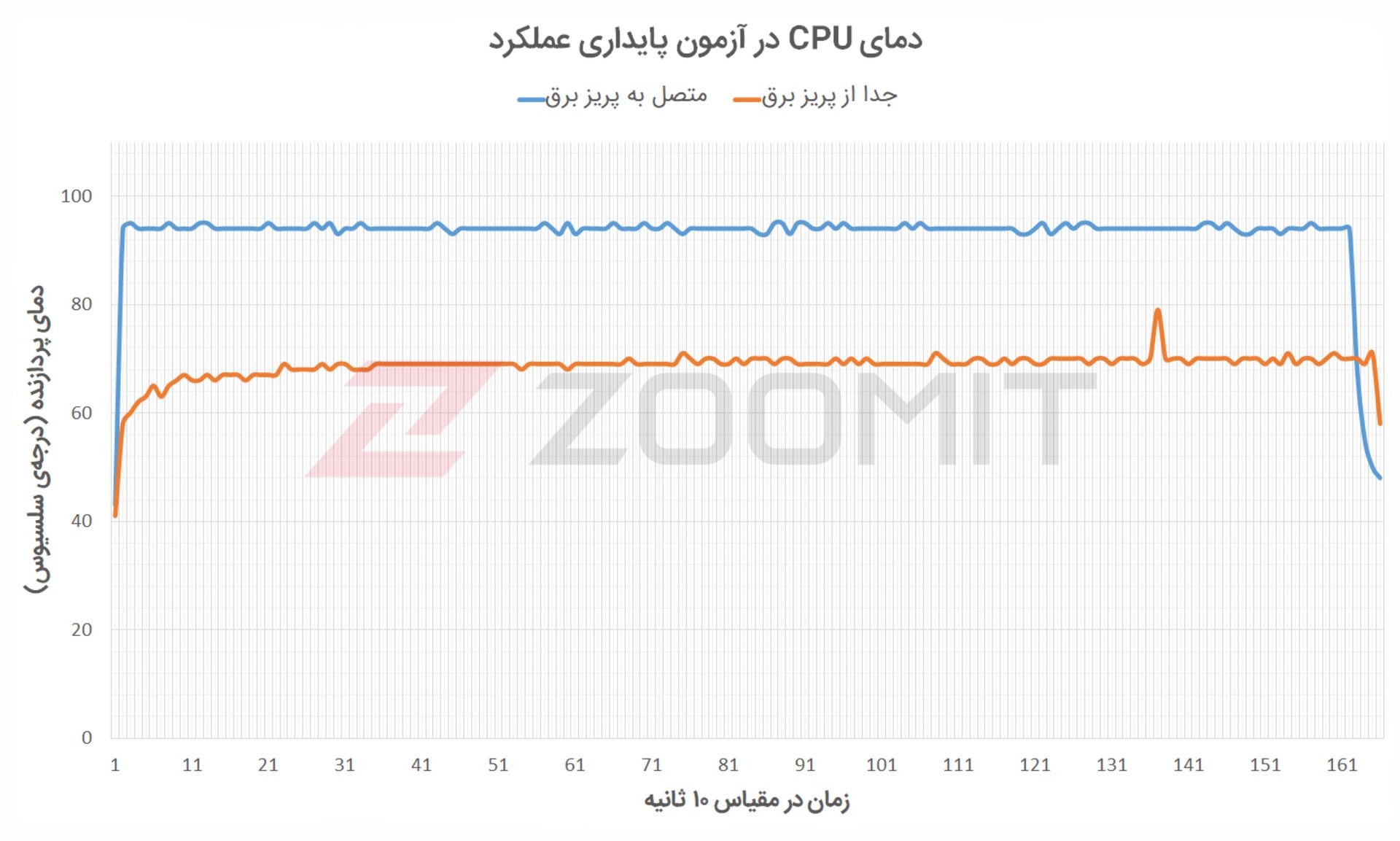 دمای پردازنده Katana GF66 در آزمون پایداری عملکرد