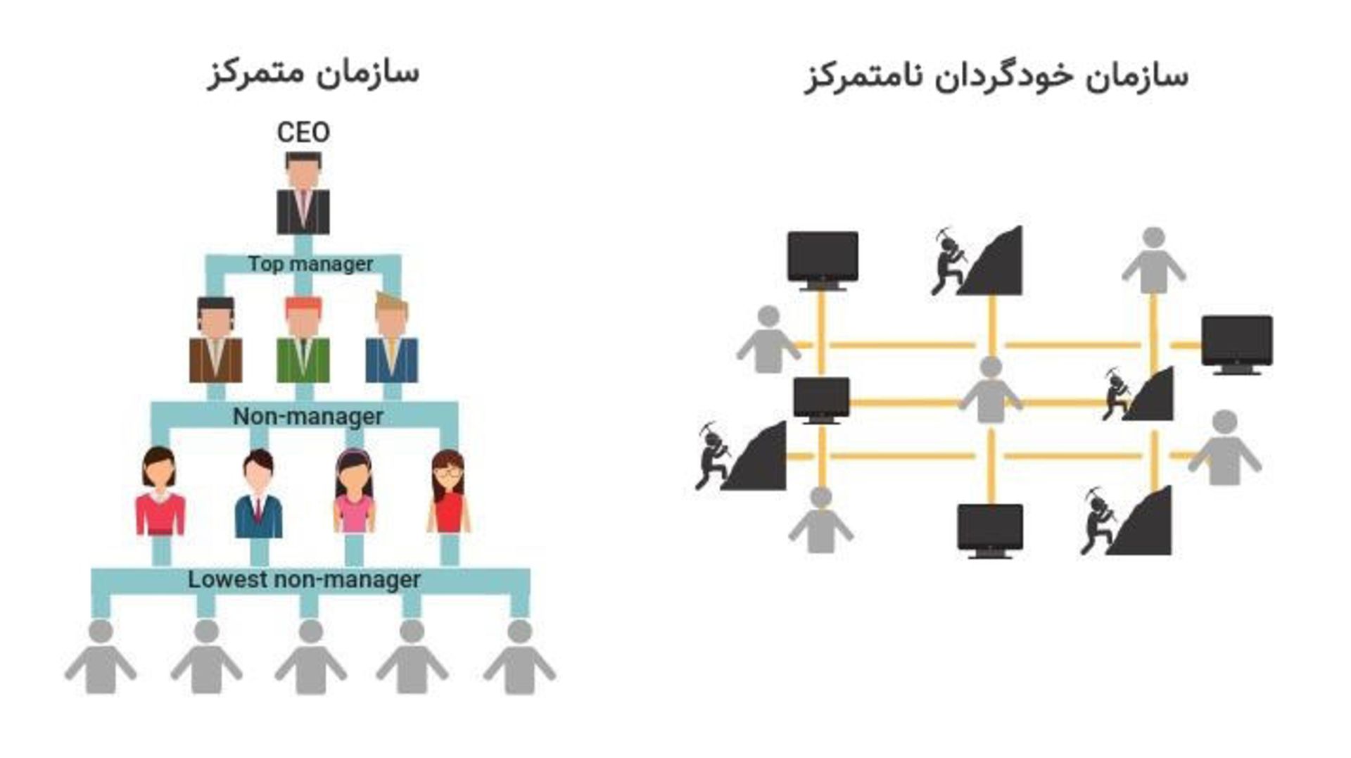 مقایسه سازمان خودگردان نامتمرکز با سازمان متمرکز / DAO Vs Traditional Organization