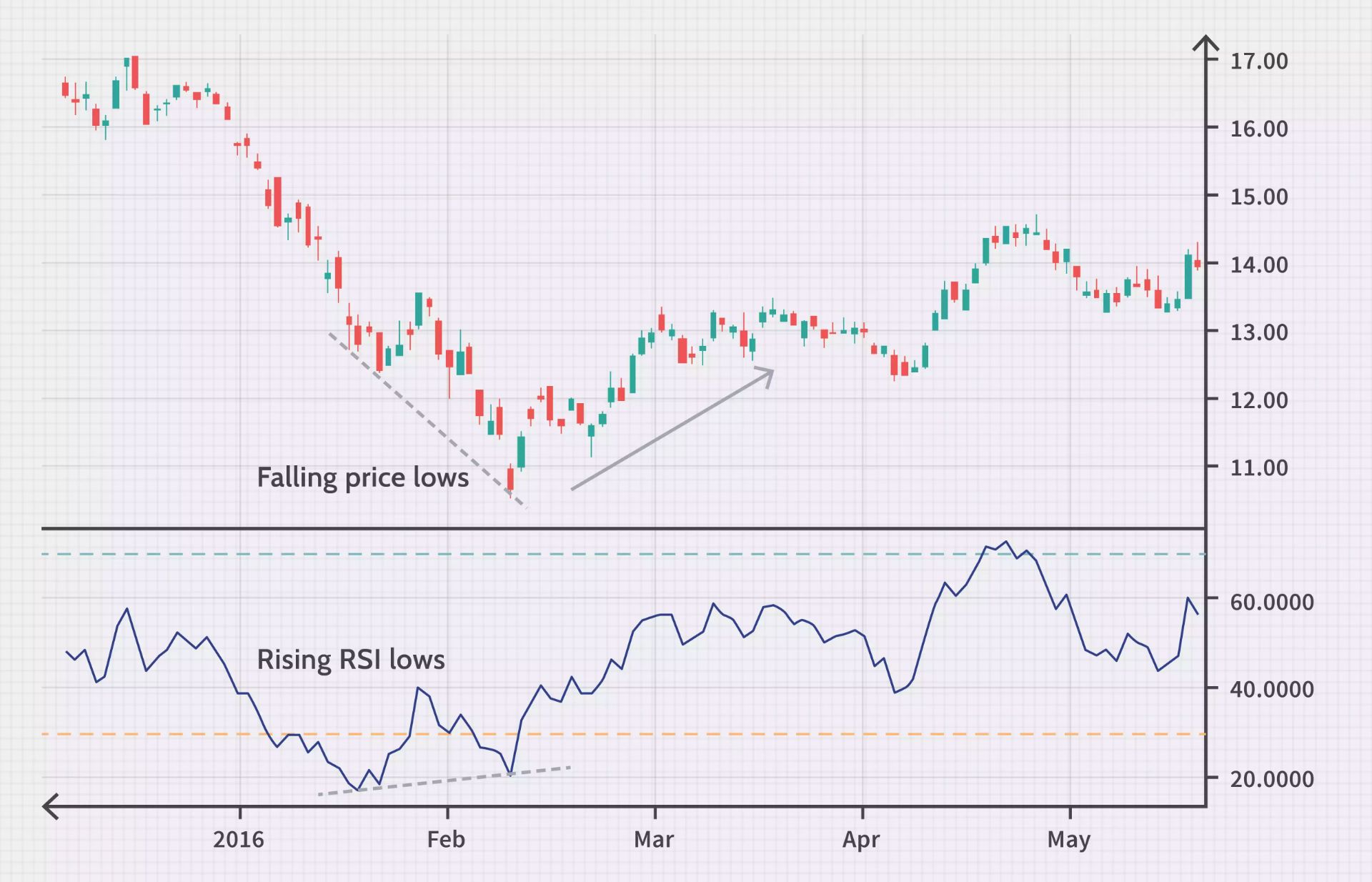 مثال واگرایی 