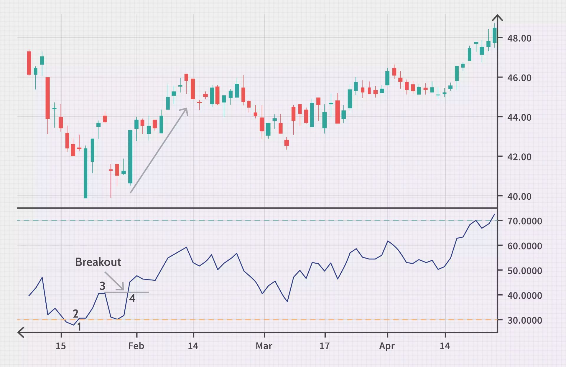 رد نوسان گاوی 