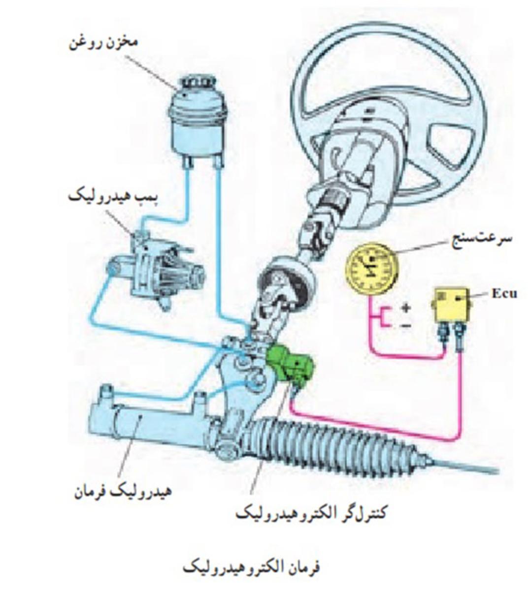 فرمان الکتروهیدرولیک