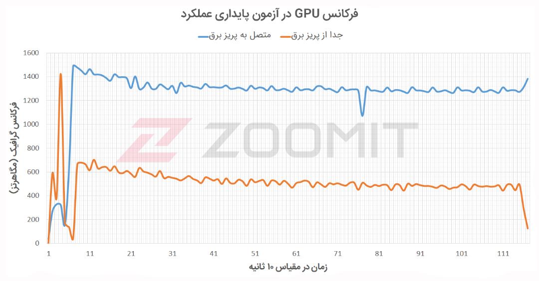 فرکانس گرافیک Katana GF66 در آزمون پایداری عملکرد