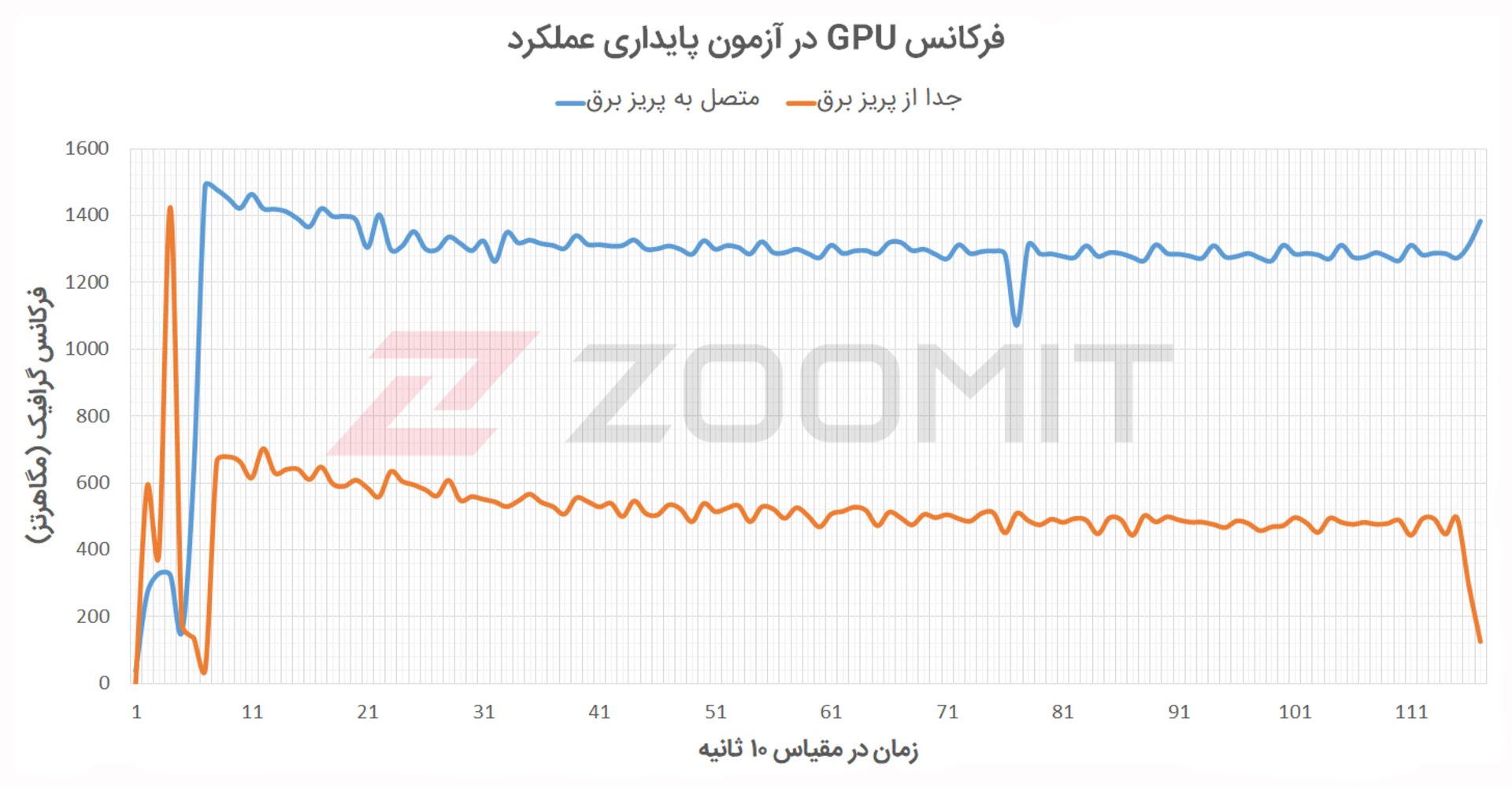فرکانس گرافیک Katana GF66 در آزمون پایداری عملکرد