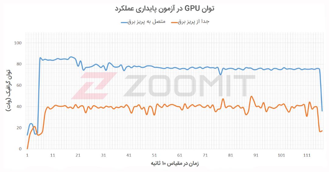 توان مصرفی گرافیک Katana GF66 در آزمون پایداری عملکرد