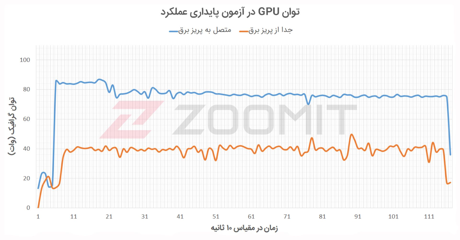 توان مصرفی گرافیک Katana GF66 در آزمون پایداری عملکرد