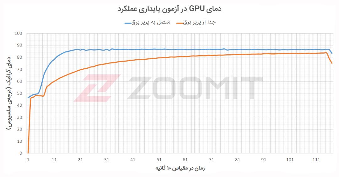 دمای گرافیک Katana GF66 در آزمون پایداری عملکرد
