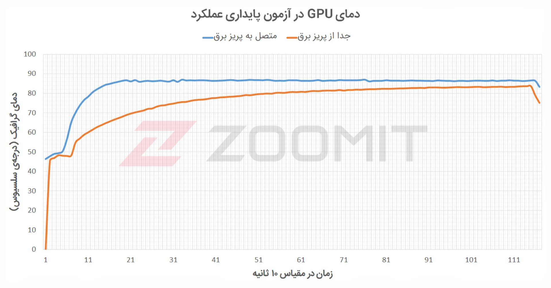 دمای گرافیک Katana GF66 در آزمون پایداری عملکرد