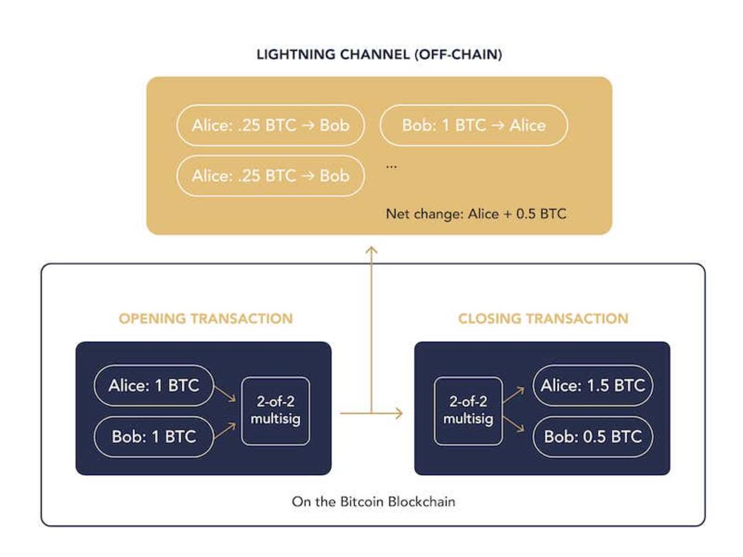 lightning-channel