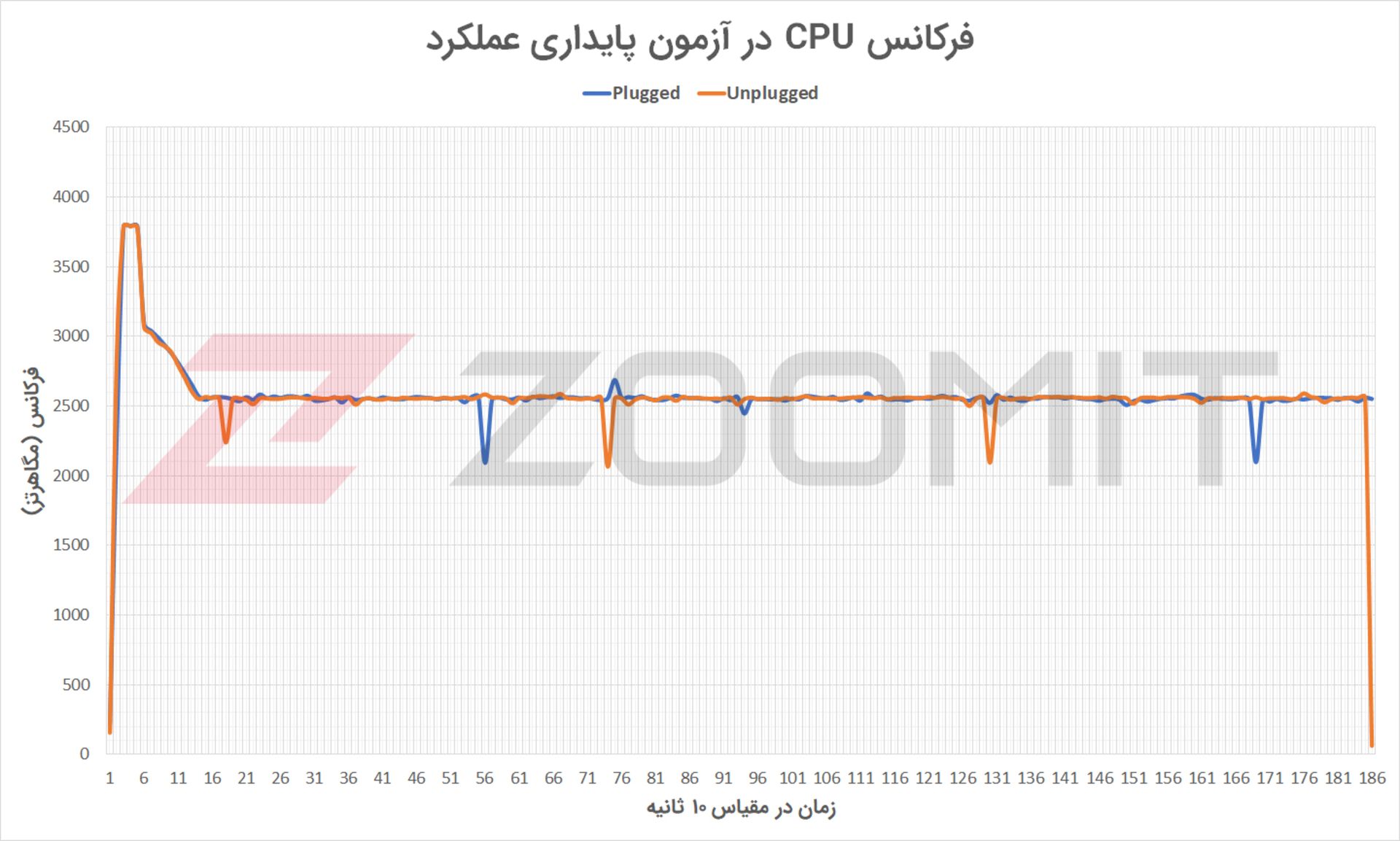 فرکانس CPU در آزمون پایداری عملکرد میت‌بوک D15