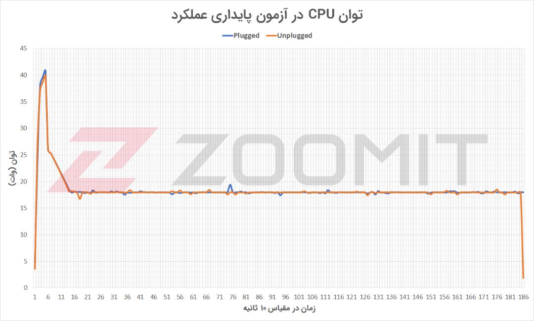 توان CPU در آزمون پایداری عملکرد میت‌بوک D15