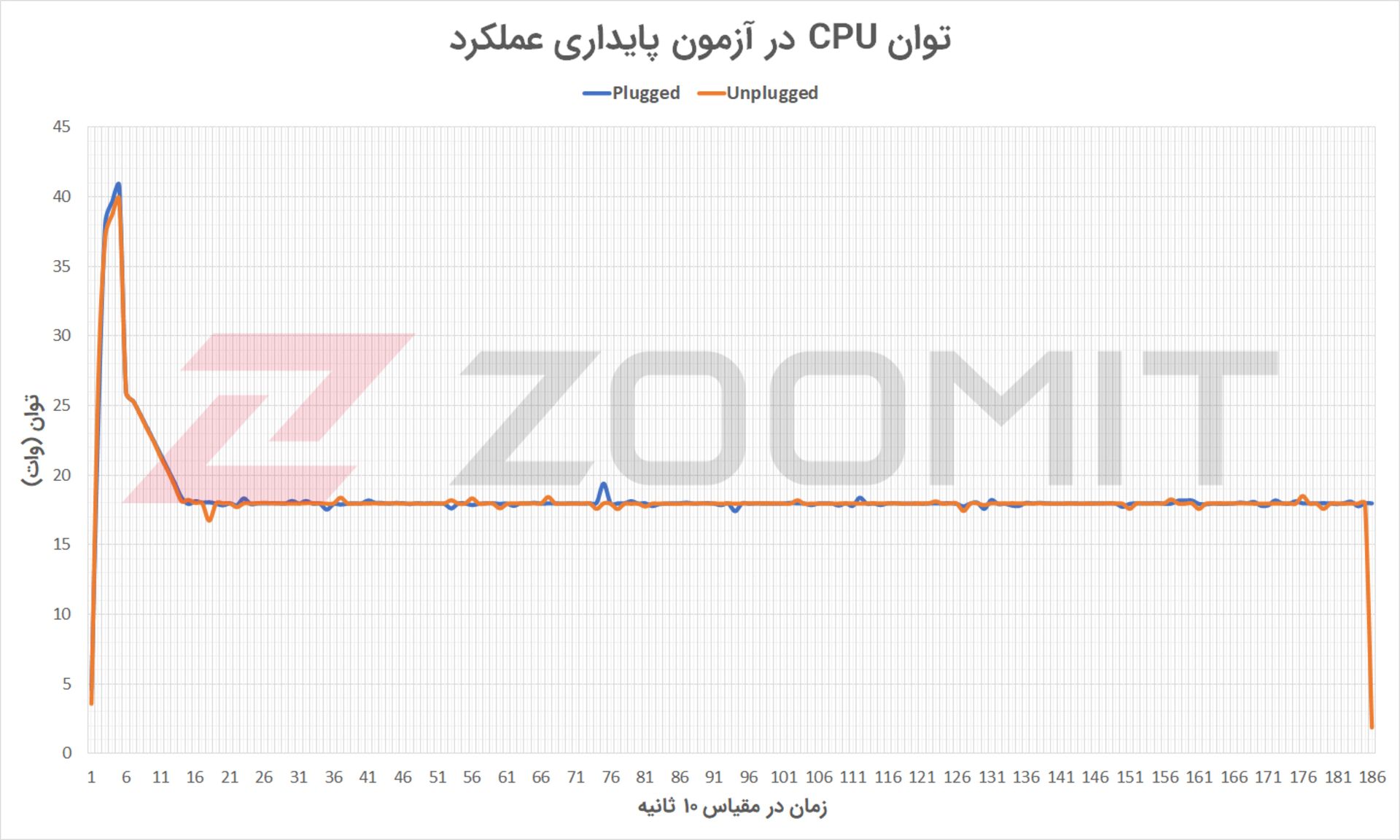 توان CPU در آزمون پایداری عملکرد میت‌بوک D15