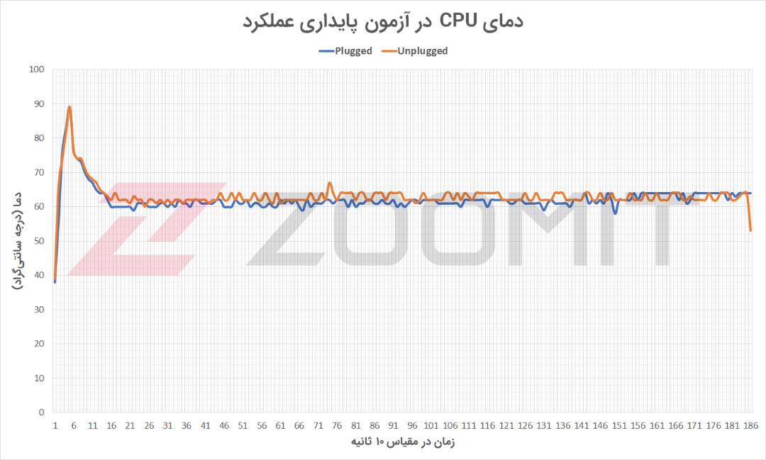 دمای CPU در آزمون پایداری عملکرد میت‌بوک D15