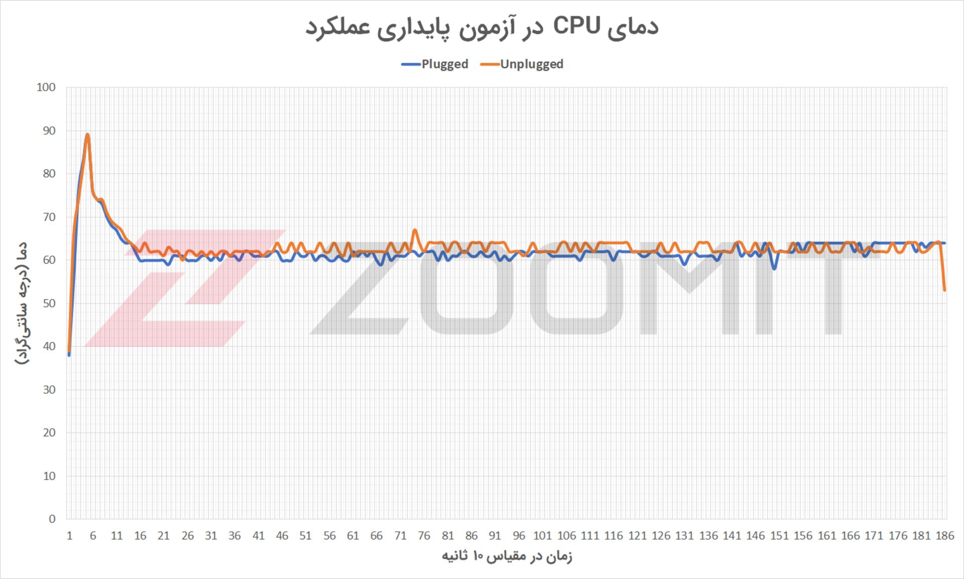 دمای CPU در آزمون پایداری عملکرد میت‌بوک D15