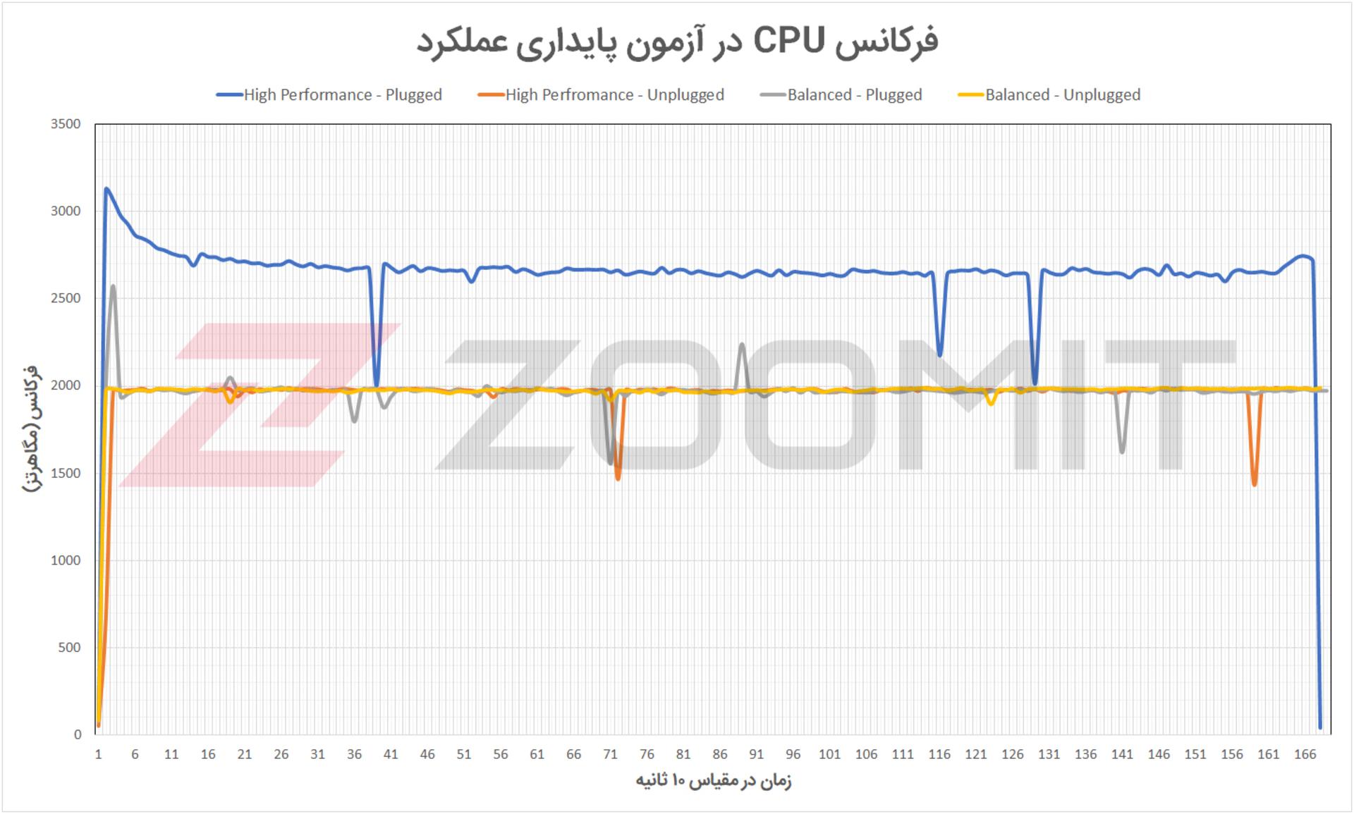 فرکانس پردازنده MSI Modern 15 در آزمون پایداری عملکرد