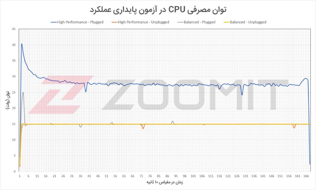 توان مصرفی پردازنده MSI Modern 15 در آزمون پایداری عملکرد