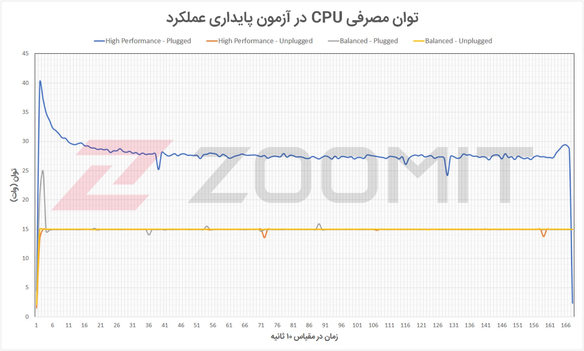 توان مصرفی پردازنده MSI Modern 15 در آزمون پایداری عملکرد