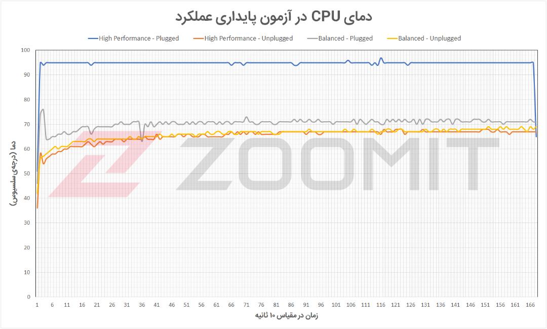 دمای پردازنده MSI Modern 15 در آزمون پایداری عملکرد