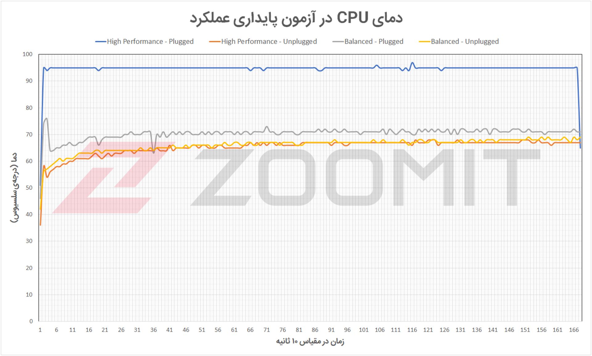 دمای پردازنده MSI Modern 15 در آزمون پایداری عملکرد