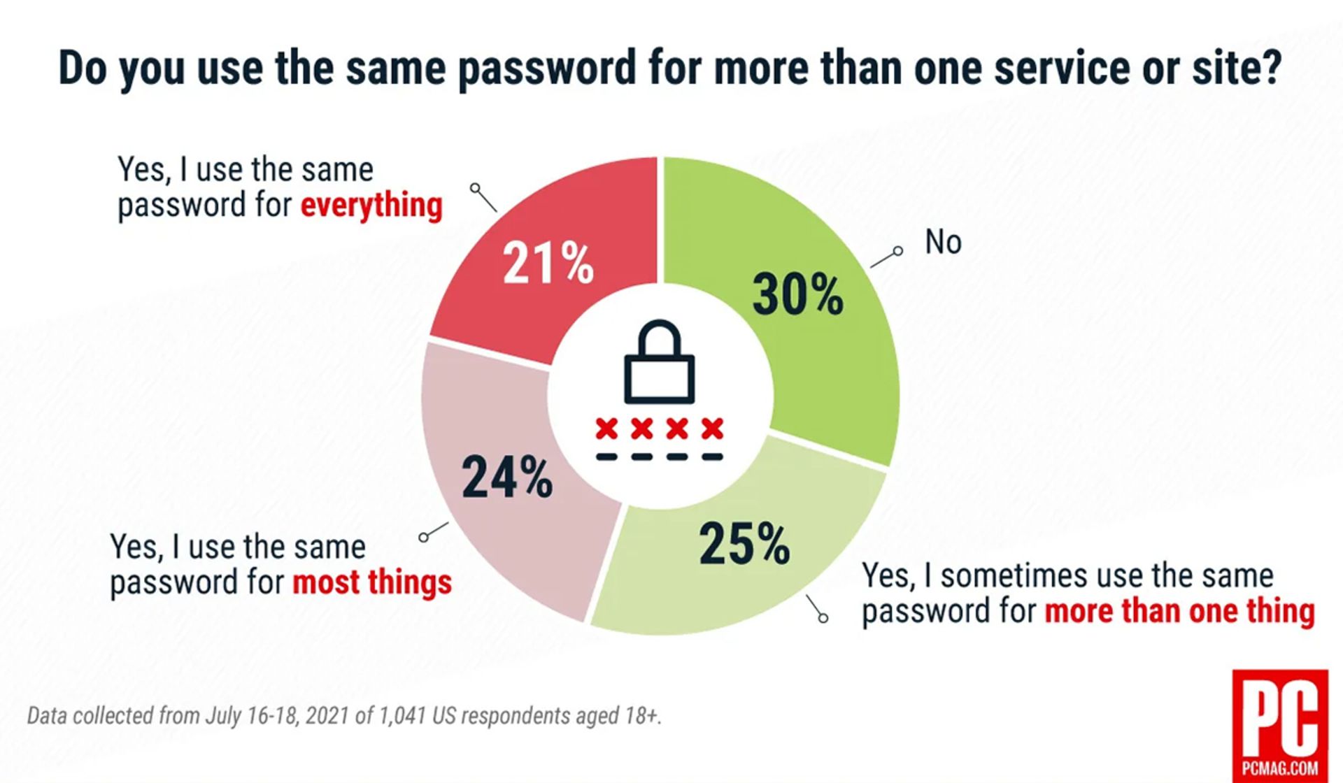 نظرسنجی PCMag