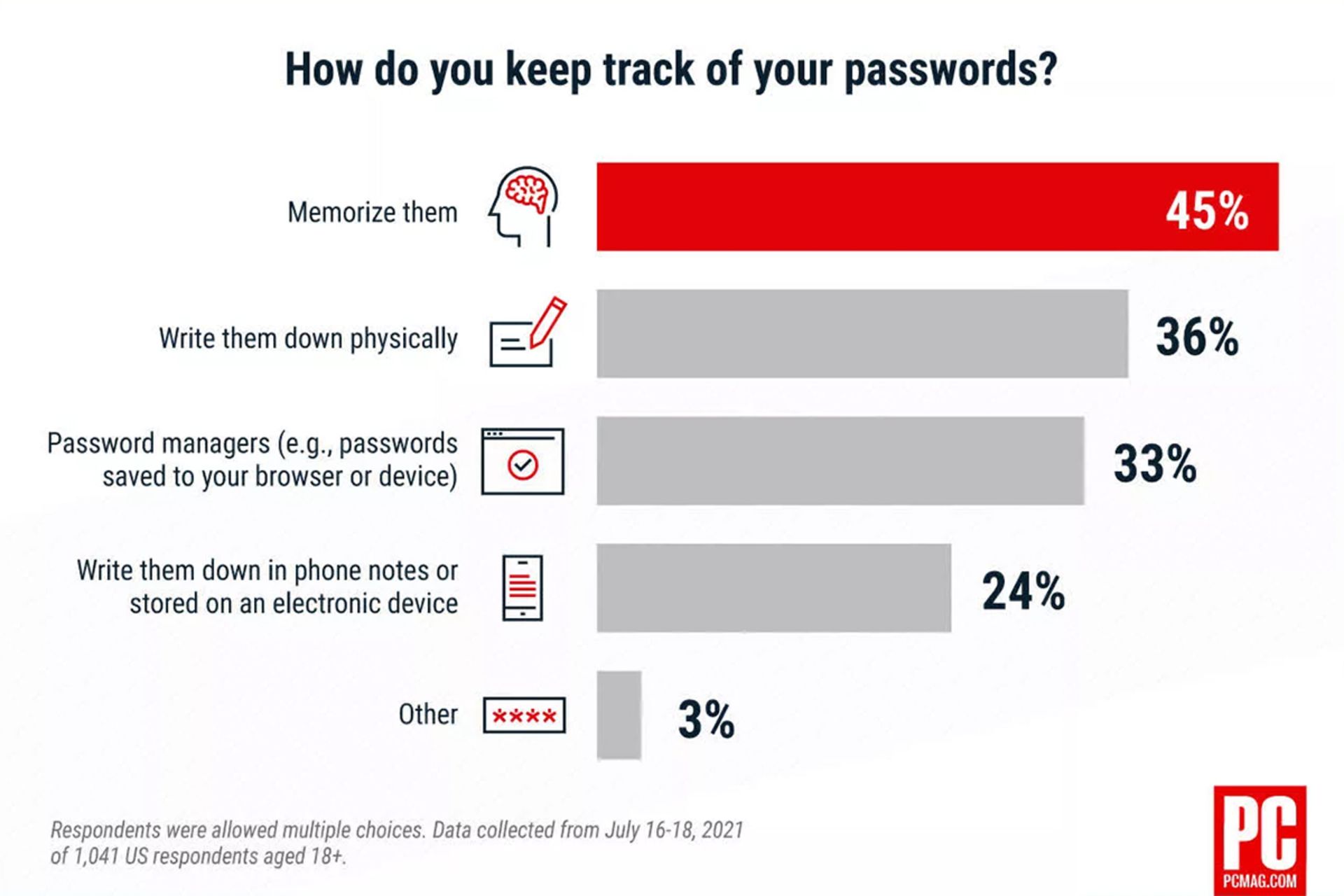 نظرسنجی PCMag