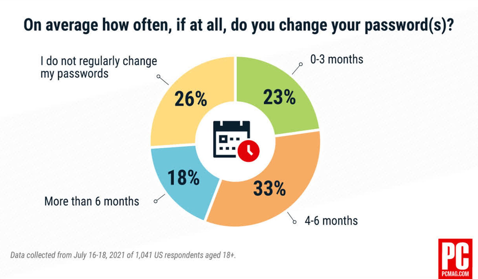 نظرسنجی PCMag