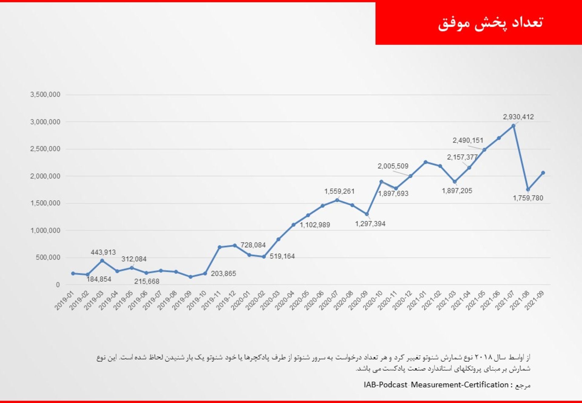 نمودار رشد تعداد پخش شنوتو از ۲۰۱۹ تا مرداد ۲۰۲۱