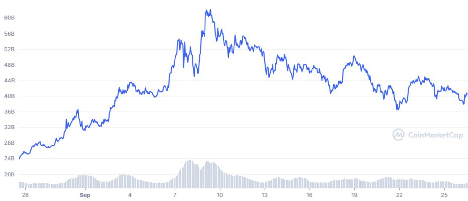 sol-1m-graph-coinmarketcap