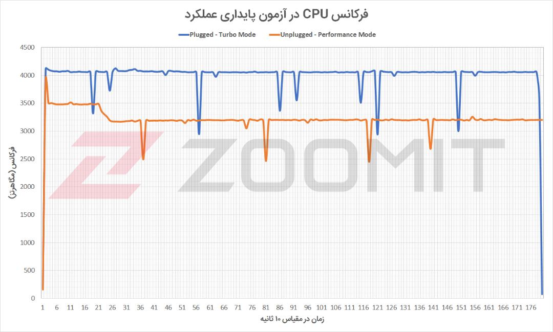 فرکانس CPU لپ تاپ Strix G15 G513QM در آزمون پایداری عملکرد