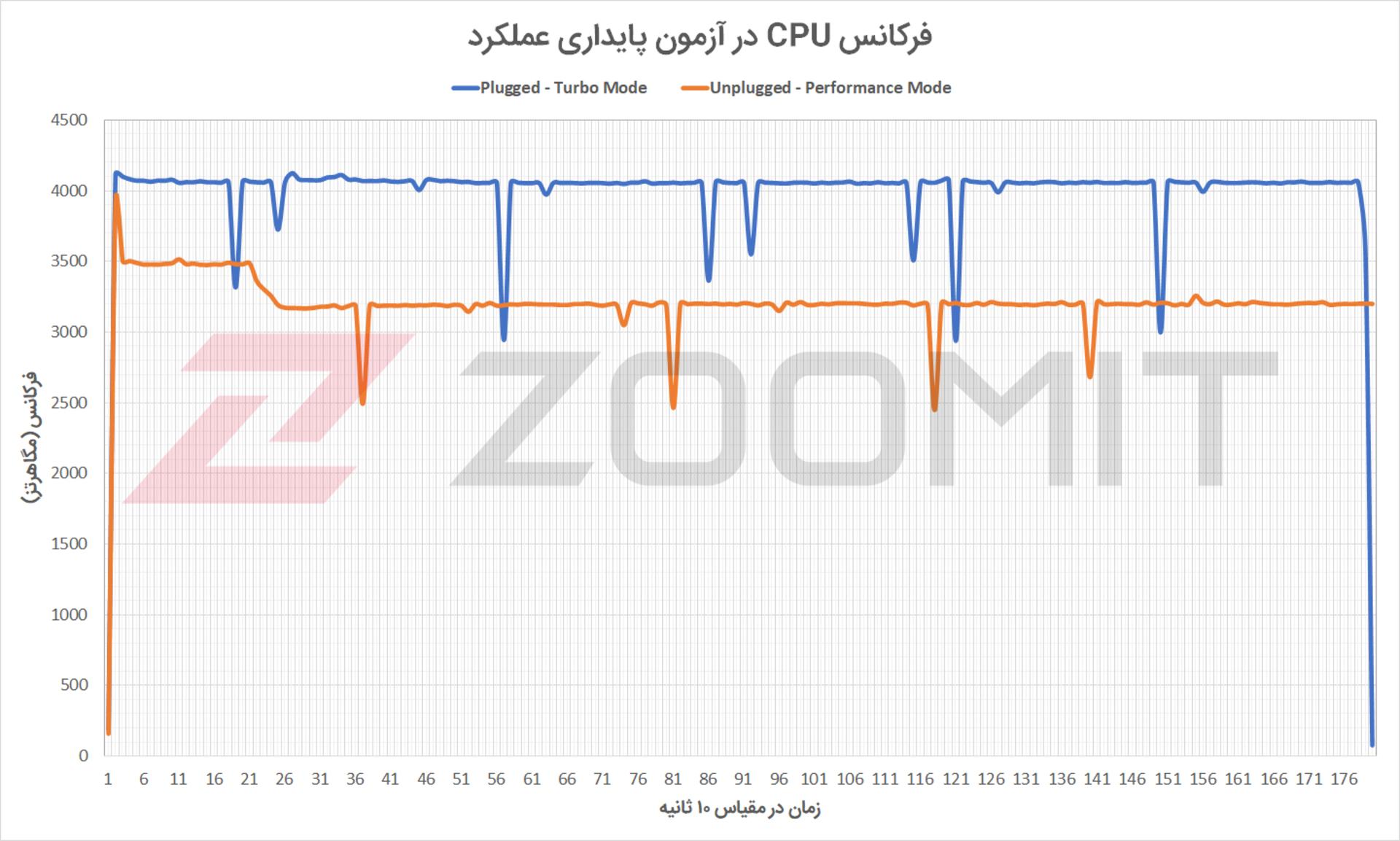 فرکانس CPU لپ تاپ Strix G15 G513QM در آزمون پایداری عملکرد