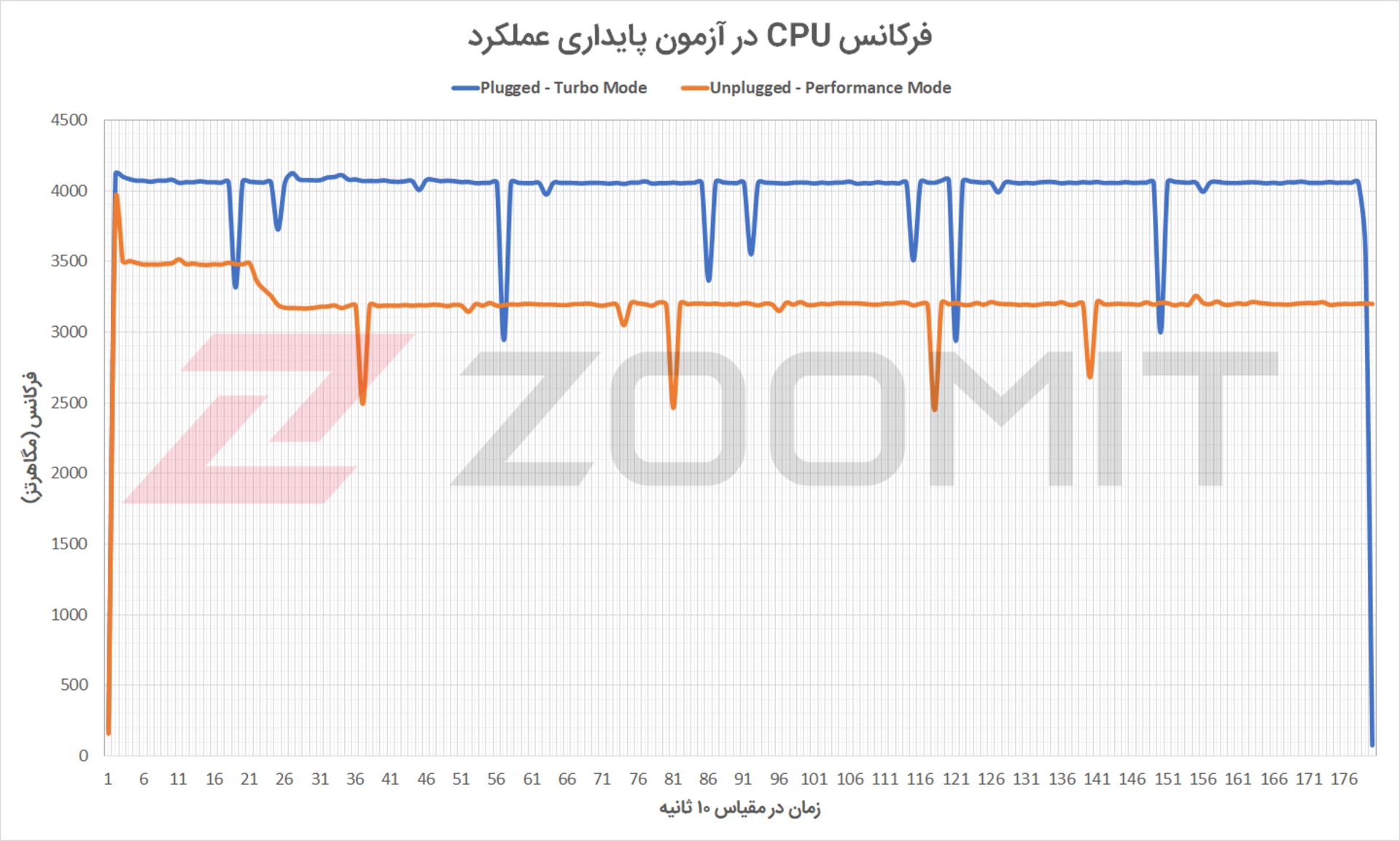 فرکانس CPU لپ تاپ Strix G15 G513QM در آزمون پایداری عملکرد