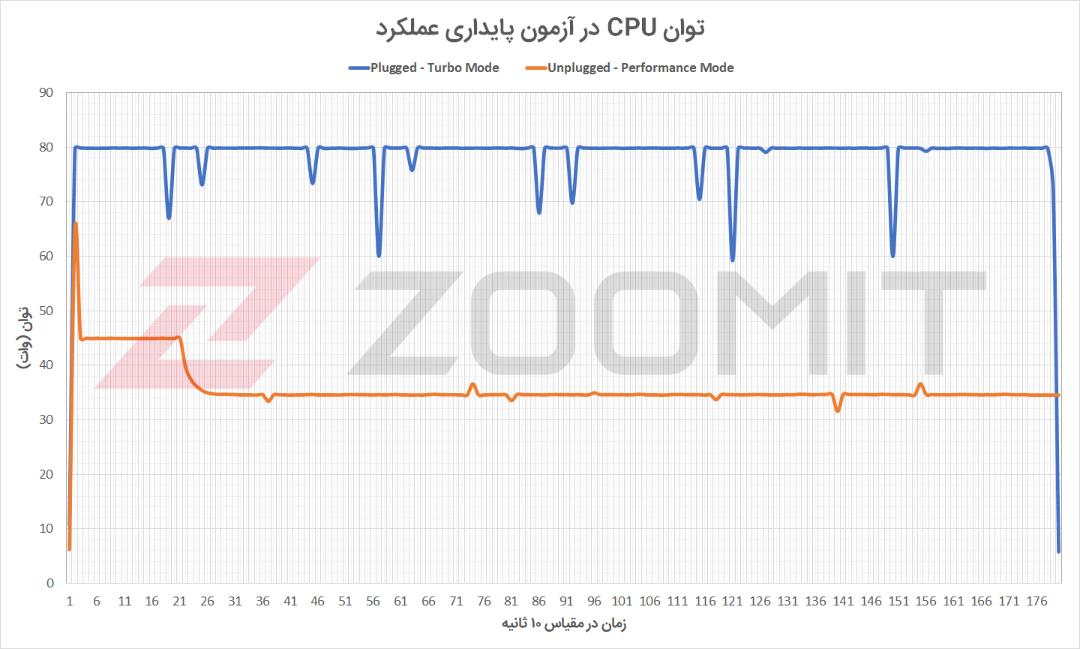توان CPU لپ تاپ Strix G15 G513QM در آزمون پایداری عملکرد