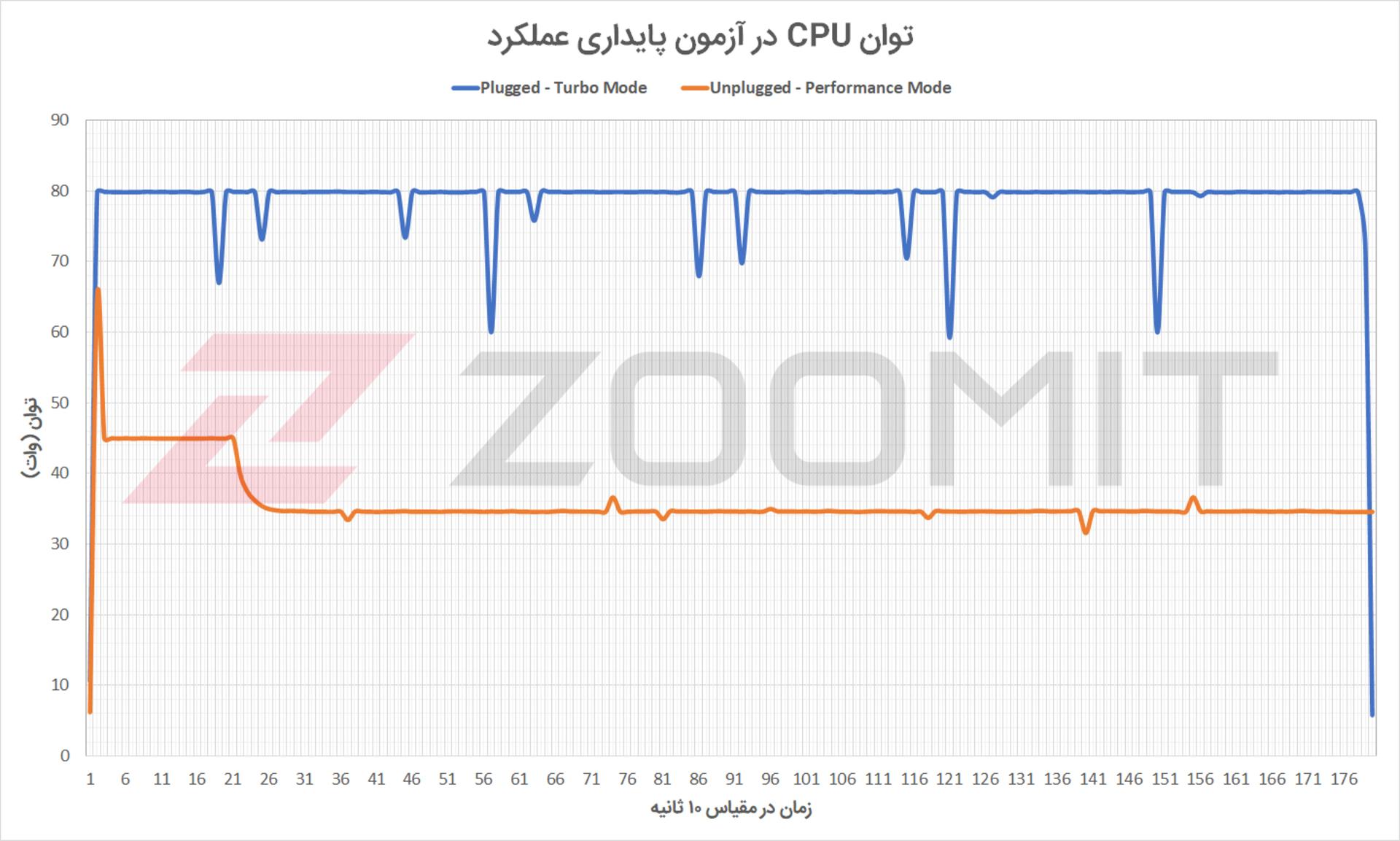 توان CPU لپ تاپ Strix G15 G513QM در آزمون پایداری عملکرد