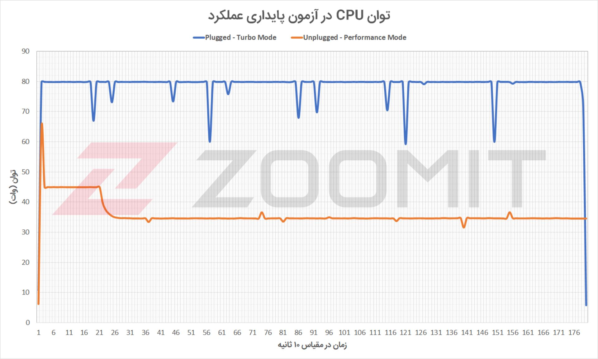 توان CPU لپ تاپ Strix G15 G513QM در آزمون پایداری عملکرد
