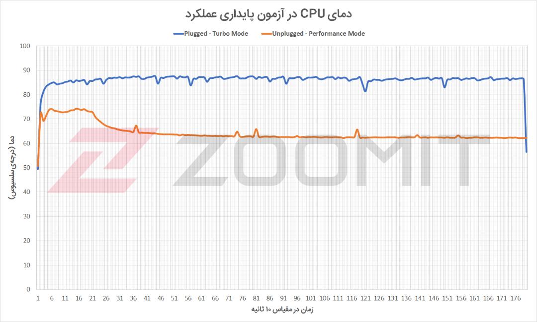 دمای CPU لپ تاپ Strix G15 G513QM در آزمون پایداری عملکرد
