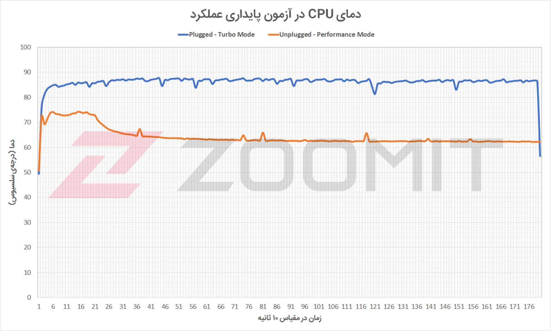 دمای CPU لپ تاپ Strix G15 G513QM در آزمون پایداری عملکرد