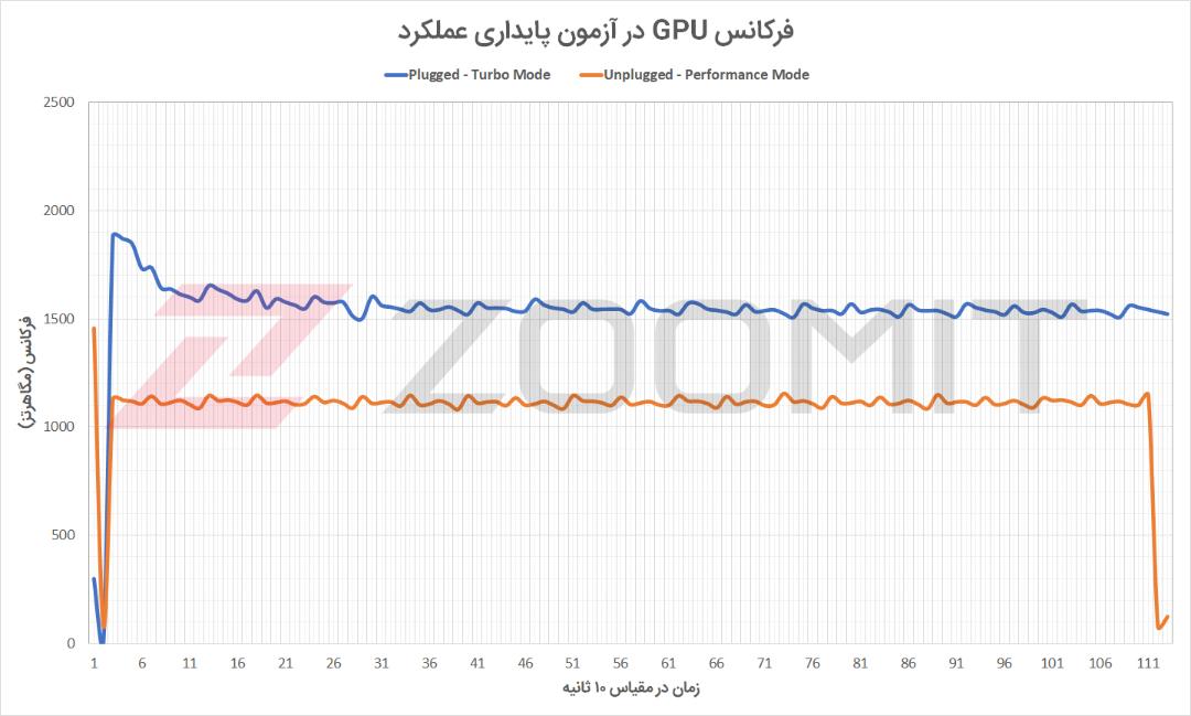 فرکانس GPU لپ تاپ Strix G15 G513QM در آزمون پایداری عملکرد