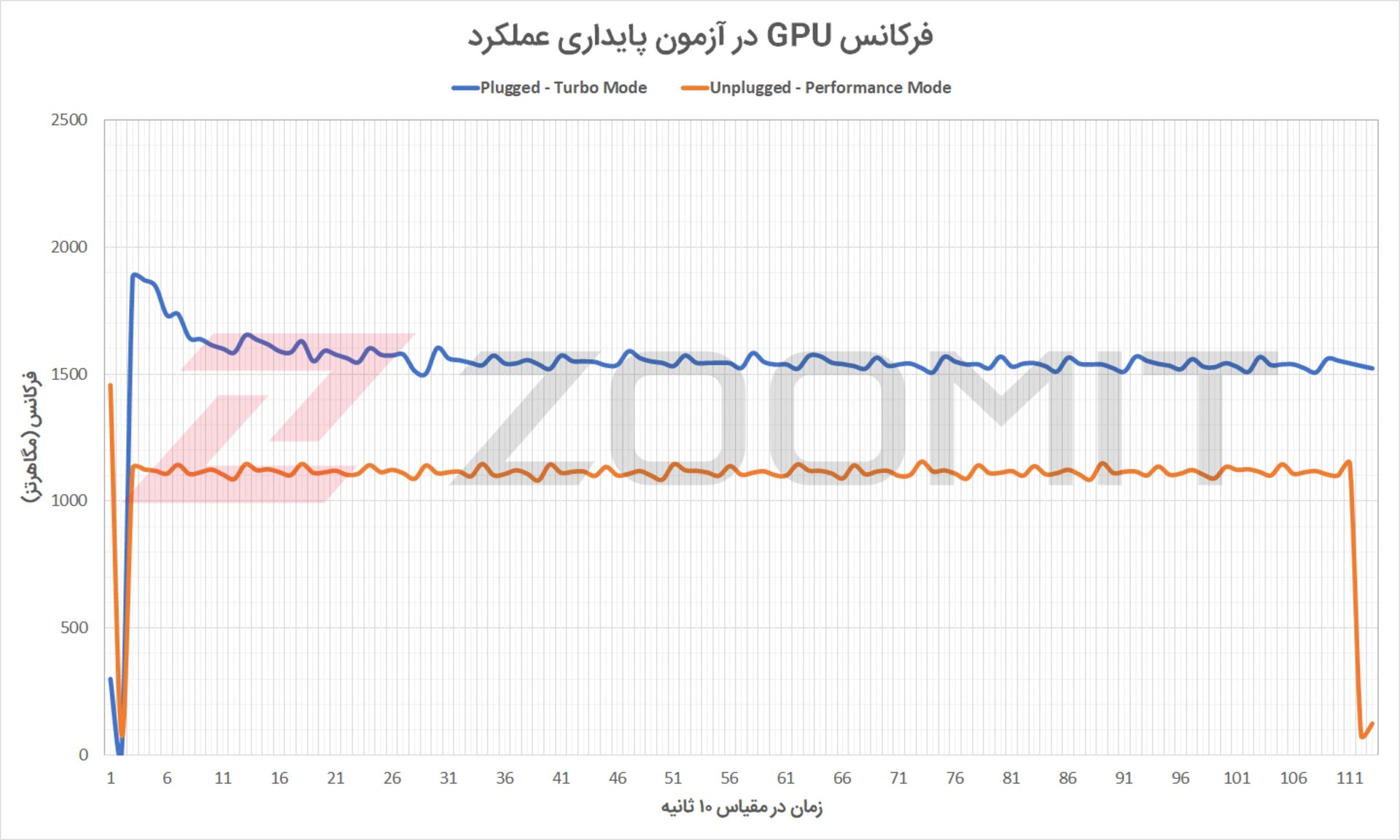 فرکانس GPU لپ تاپ Strix G15 G513QM در آزمون پایداری عملکرد