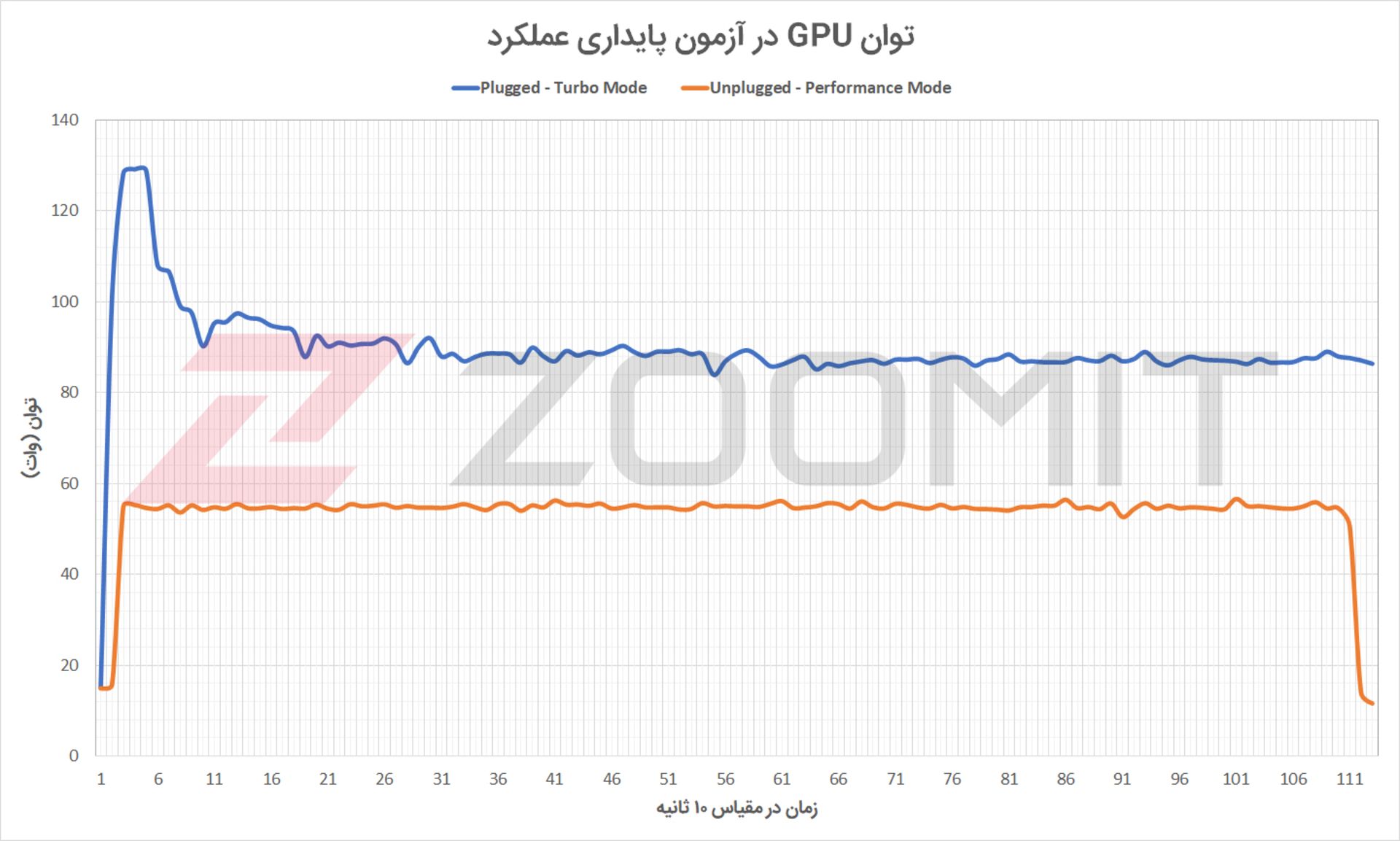 توان GPU لپ تاپ Strix G15 G513QM در آزمون پایداری عملکرد