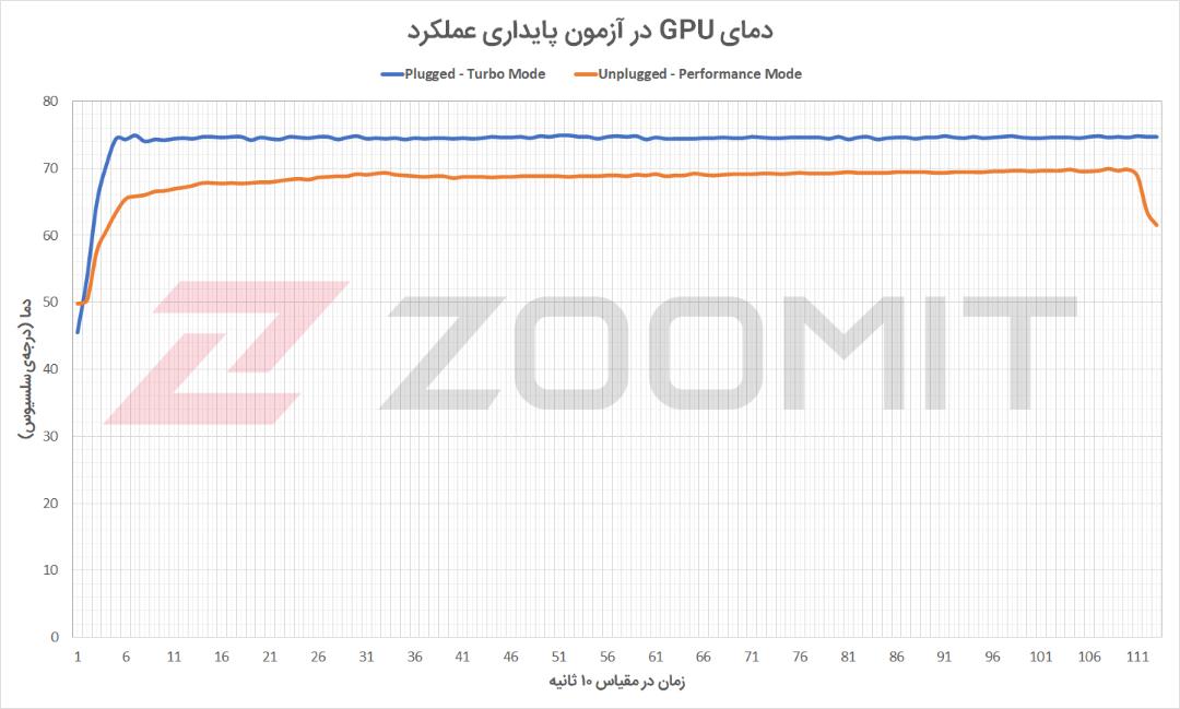 دمای GPU لپ تاپ Strix G15 G513QM در آزمون پایداری عملکرد
