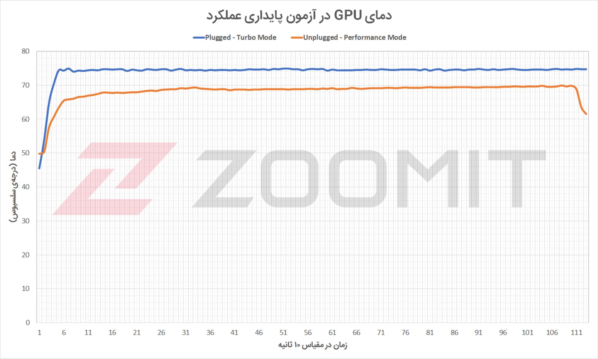 دمای GPU لپ تاپ Strix G15 G513QM در آزمون پایداری عملکرد