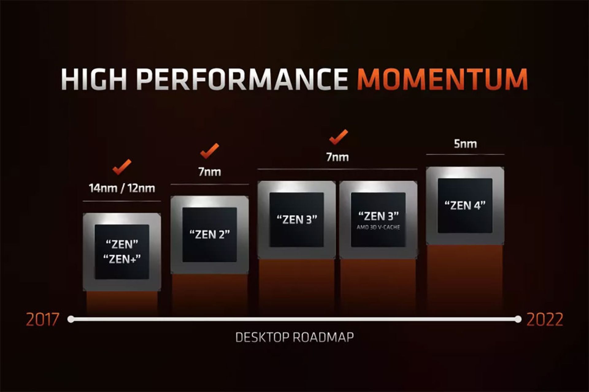 مقایسه عملکرد معماری های مختلف تراشه های AMD