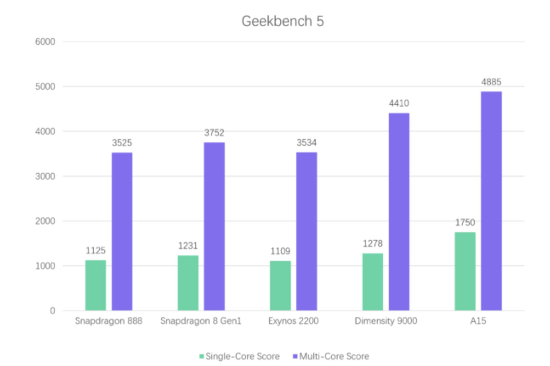 نتایج بنچمارک تراشه ها در GeekBench 5